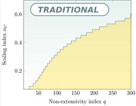 Relationship between extropic index q and upper bound of constant interval |α| < αC