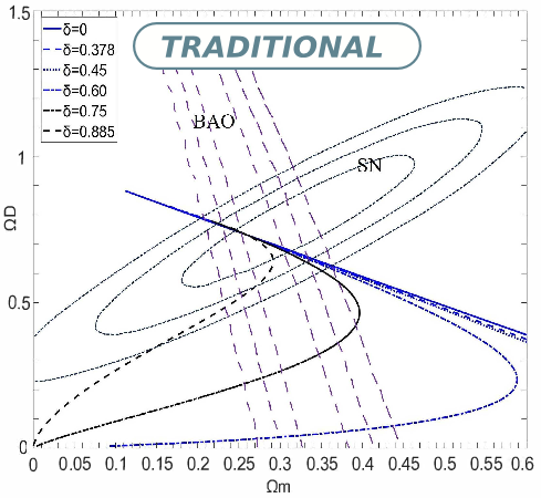 Contour plots of ΩD vs. Ωm. SN and BAO