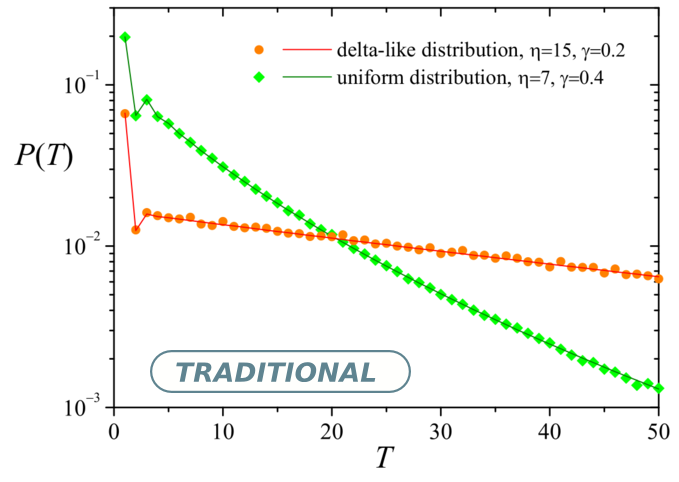 Probability P (T) that the random walker spends T steps inside a clique