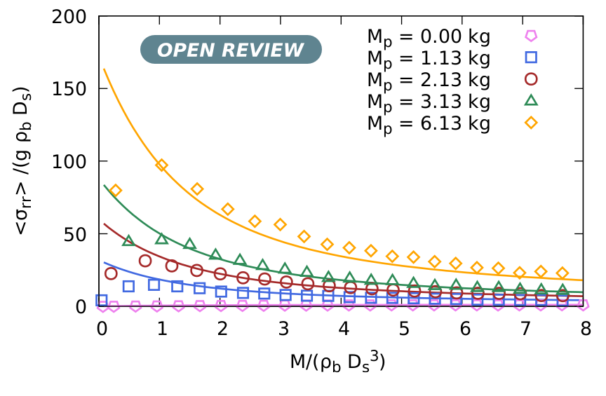 Mean normal pressure against the side walls as a function of the mass of grains in the silo during discharge with different forcing overweight. Symbols correspond to DEM simulations and solid lines to the modified Walters model Eq. (36) with β = 0.7. Simulations correspond to D s = 30d, D o = 6d and ρ = 2500 kg/m 3