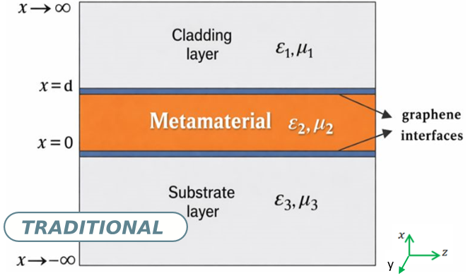 An asymmetric three-layer slab waveguide with graphene interfaces, where the central layer is a metamaterial.