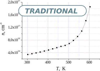 Temperature dependences of the concentration of charge carriers in an epitaxial film of the solid solu- tion n-(GaAs) 1−x−y (ZnSe) x (Ge 2 ) y , grown on a n- GaAs(100) substrate from a Bi solution-melt.
