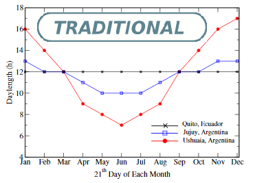 Traditional Review