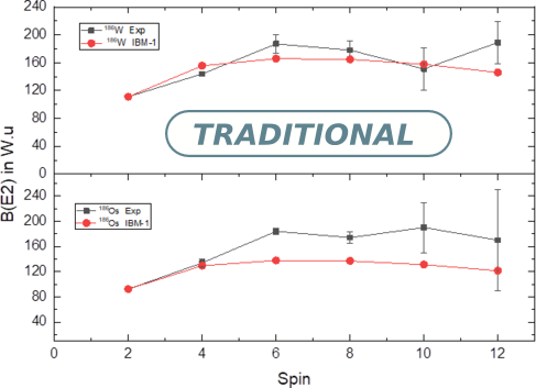 B(E2; Ii → If ) values versus yrast tran- sition of even 186W, 186Os isobars