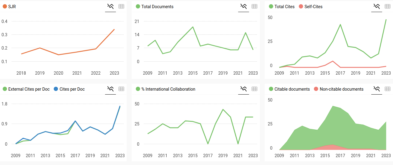 Papers in Physics Scimago metrics